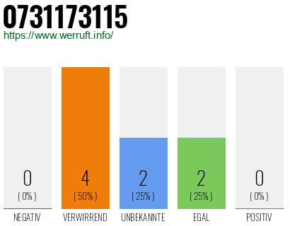 Rufnummer 0731173115 Telefonnummer 0731173115