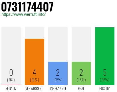 Rufnummer 0731174407 Telefonnummer 0731174407