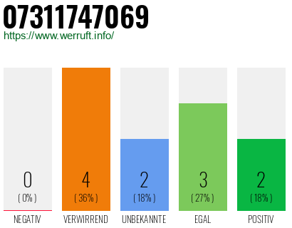 Rufnummer 07311747069 Telefonnummer 07311747069