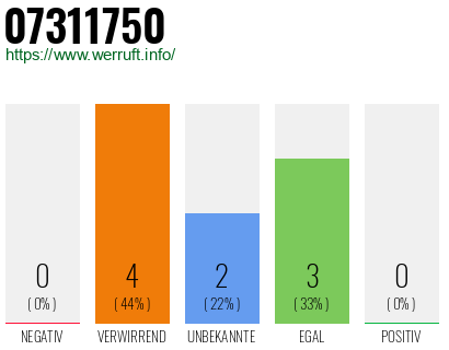 Rufnummer 07311750 Telefonnummer 07311750