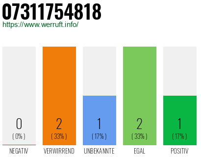 Rufnummer 07311754818 Telefonnummer 07311754818