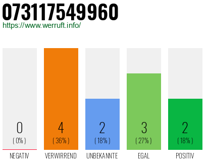 Rufnummer 073117549960 Telefonnummer 073117549960