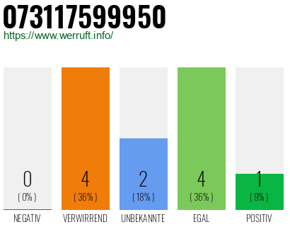 Rufnummer 073117599950 Telefonnummer 073117599950