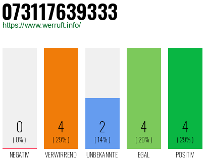Rufnummer 073117639333 Telefonnummer 073117639333