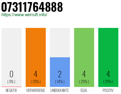 Rufnummer 07311764888 Telefonnummer 07311764888