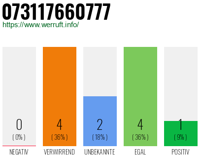 Rufnummer 073117660777 Telefonnummer 073117660777