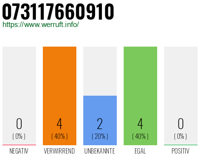 Rufnummer 073117660910 Telefonnummer 073117660910