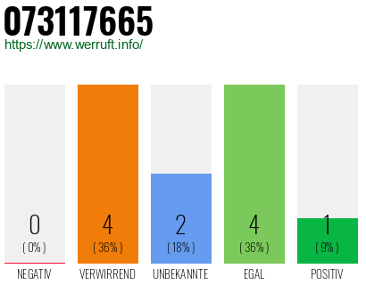 Rufnummer 073117665 Telefonnummer 073117665