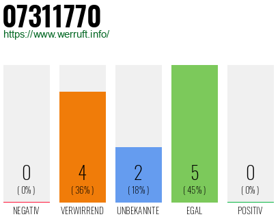 Rufnummer 07311770 Telefonnummer 07311770