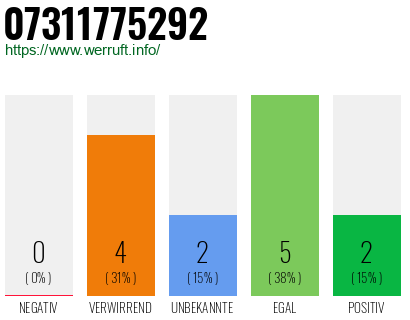 Rufnummer 07311775292 Telefonnummer 07311775292