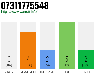 Rufnummer 07311775548 Telefonnummer 07311775548