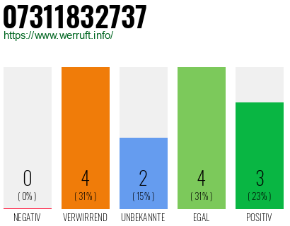 Rufnummer 07311832737 Telefonnummer 07311832737