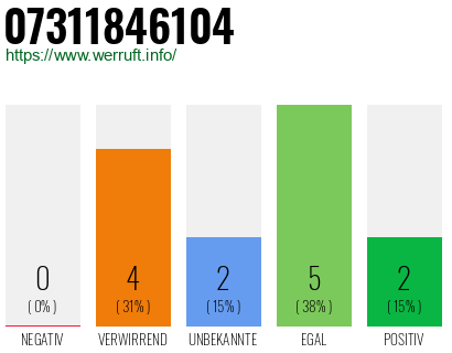 Rufnummer 07311846104 Telefonnummer 07311846104
