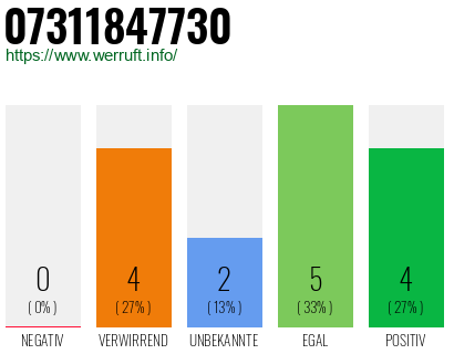 Rufnummer 07311847730 Telefonnummer 07311847730
