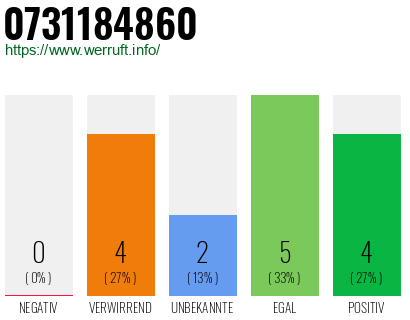 Rufnummer 0731184860 Telefonnummer 0731184860
