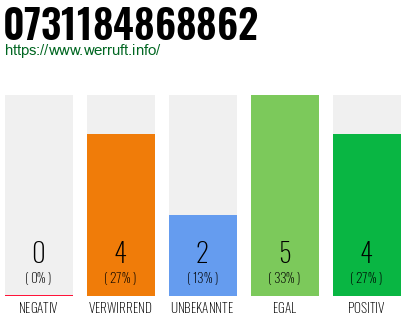 Rufnummer 0731184868862 Telefonnummer 0731184868862