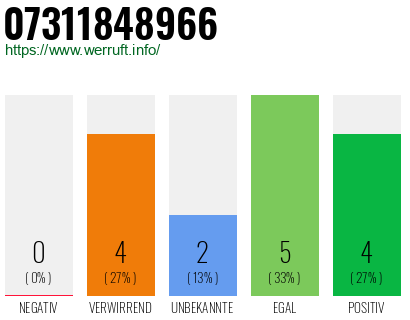 Rufnummer 07311848966 Telefonnummer 07311848966
