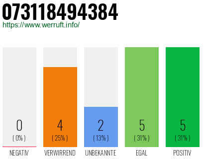 Rufnummer 073118494384 Telefonnummer 073118494384