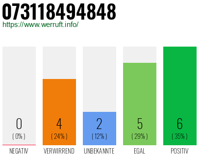 Rufnummer 073118494848 Telefonnummer 073118494848