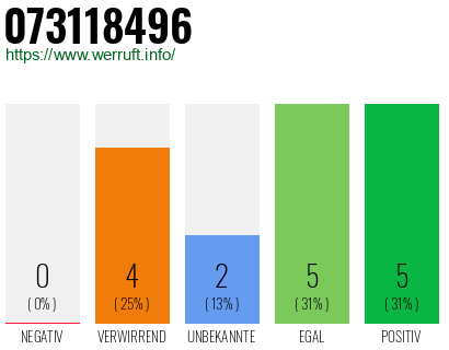 Rufnummer 073118496 Telefonnummer 073118496