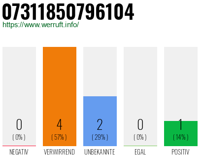 Rufnummer 07311850796104 Telefonnummer 07311850796104