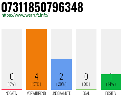 Rufnummer 07311850796348 Telefonnummer 07311850796348
