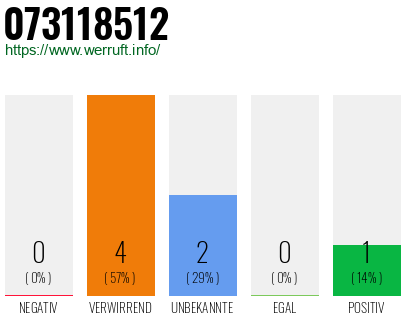 Rufnummer 073118512 Telefonnummer 073118512