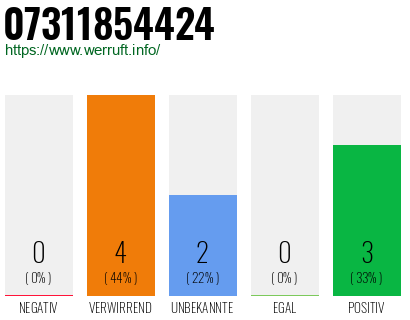 Rufnummer 07311854424 Telefonnummer 07311854424