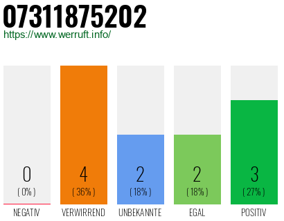 Rufnummer 07311875202 Telefonnummer 07311875202