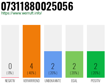 Rufnummer 07311880025056 Telefonnummer 07311880025056