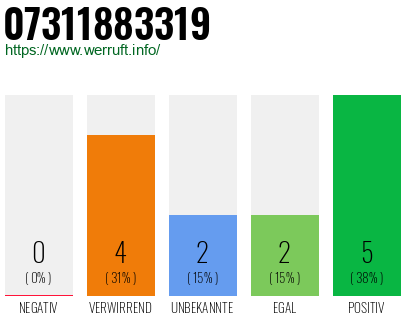 Rufnummer 07311883319 Telefonnummer 07311883319