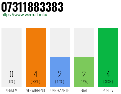 Rufnummer 07311883383 Telefonnummer 07311883383