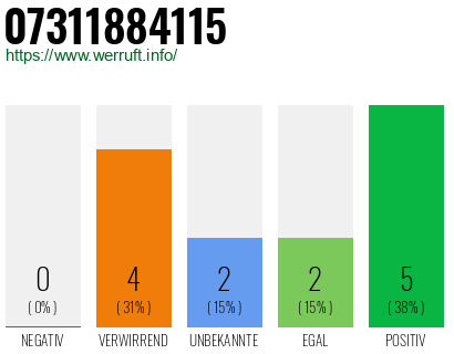 Rufnummer 07311884115 Telefonnummer 07311884115