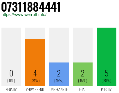 Rufnummer 07311884441 Telefonnummer 07311884441