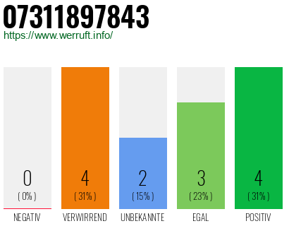 Rufnummer 07311897843 Telefonnummer 07311897843