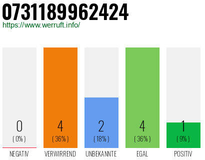 Rufnummer 0731189962424 Telefonnummer 0731189962424