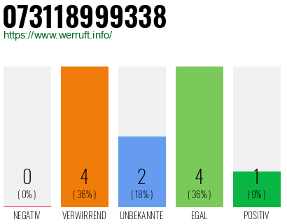 Rufnummer 073118999338 Telefonnummer 073118999338