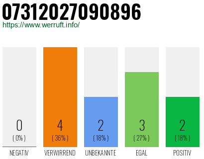 Rufnummer 07312027090896 Telefonnummer 07312027090896