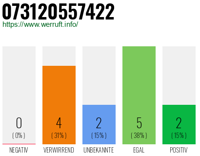 Rufnummer 073120557422 Telefonnummer 073120557422