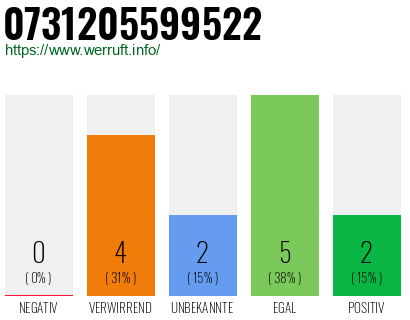 Rufnummer 0731205599522 Telefonnummer 0731205599522