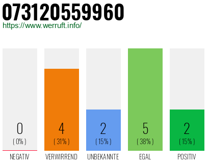 Rufnummer 073120559960 Telefonnummer 073120559960