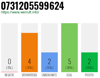 Rufnummer 0731205599624 Telefonnummer 0731205599624