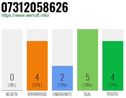 Rufnummer 07312058626 Telefonnummer 07312058626
