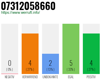 Rufnummer 07312058660 Telefonnummer 07312058660