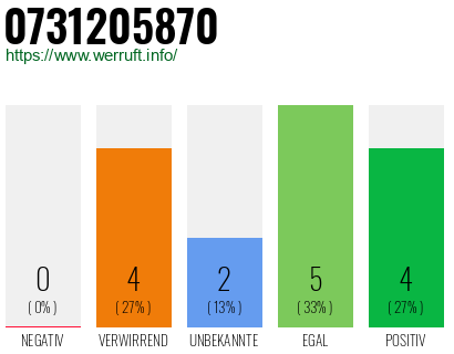 Rufnummer 0731205870 Telefonnummer 0731205870