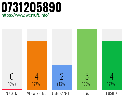 Rufnummer 0731205890 Telefonnummer 0731205890