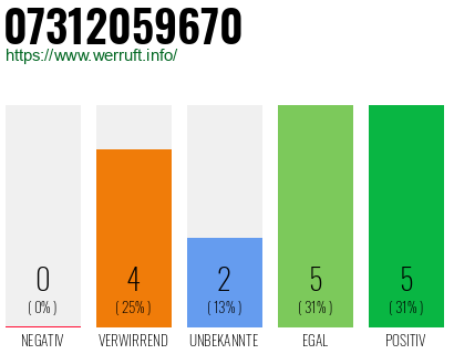 Rufnummer 07312059670 Telefonnummer 07312059670
