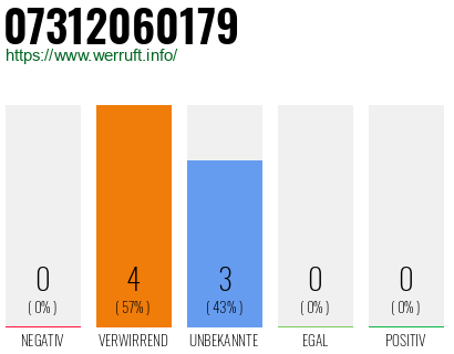 Rufnummer 07312060179 Telefonnummer 07312060179
