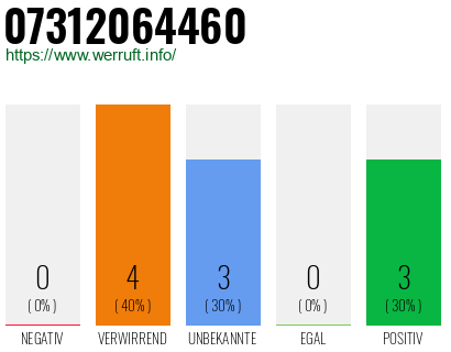 Rufnummer 07312064460 Telefonnummer 07312064460