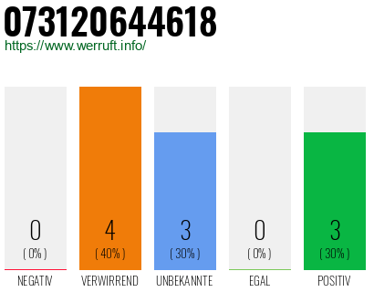 Rufnummer 073120644618 Telefonnummer 073120644618